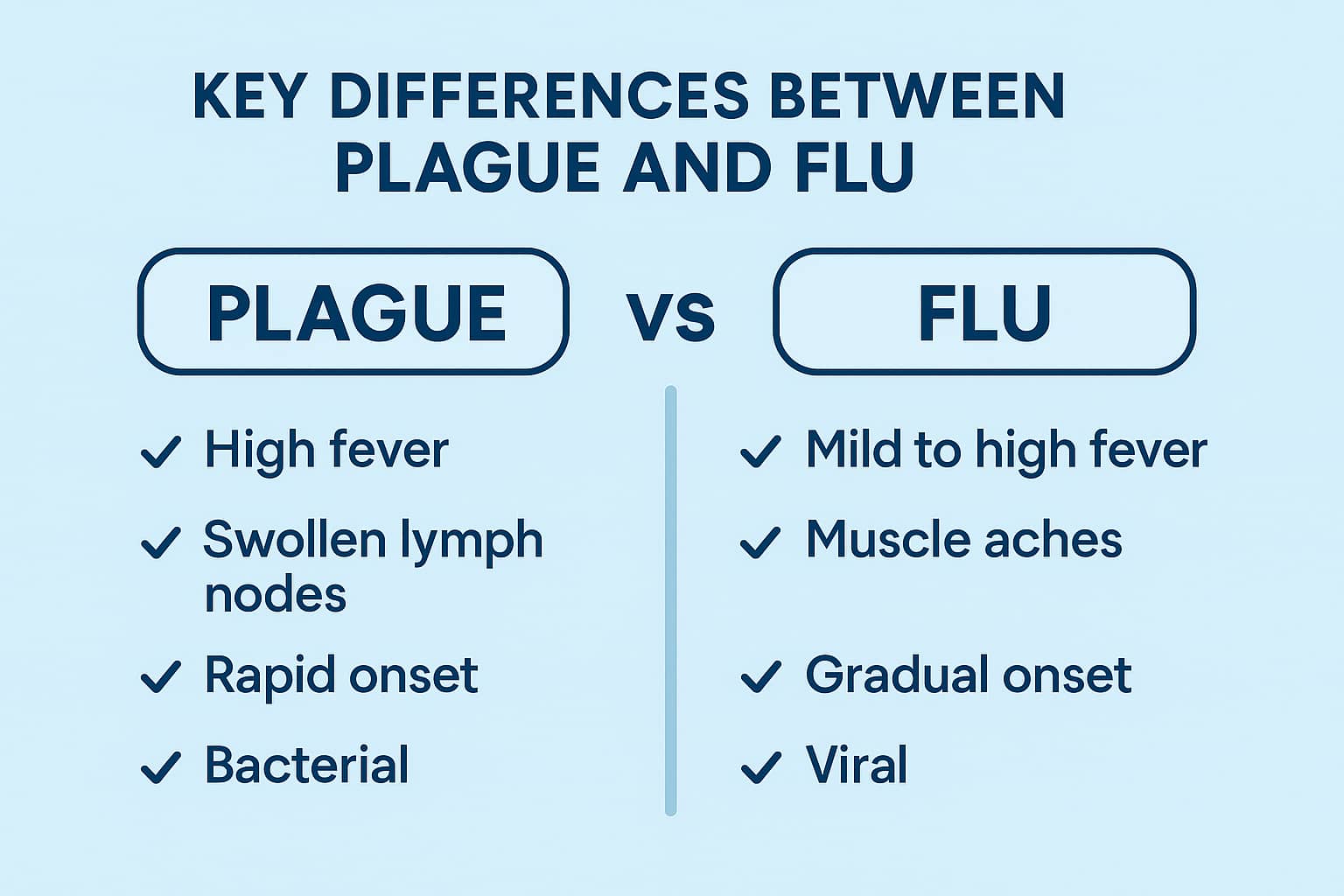 Key Differences Between Plague and Flu
